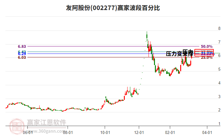 002277友阿股份波段百分比工具