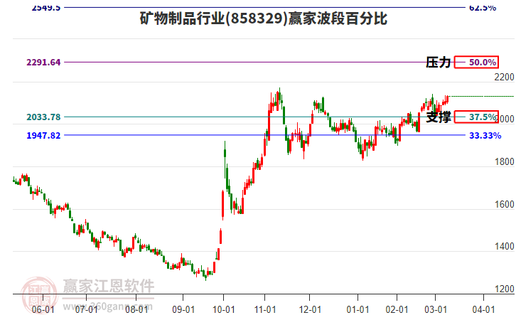 礦物制品行業(yè)波段百分比工具 礦物制品行業(yè)波段百分比工具