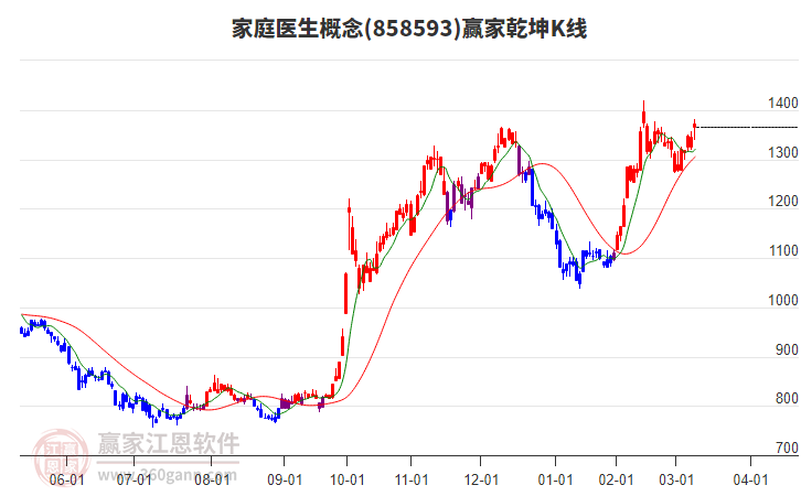 858593家庭醫(yī)生贏家乾坤K線工具