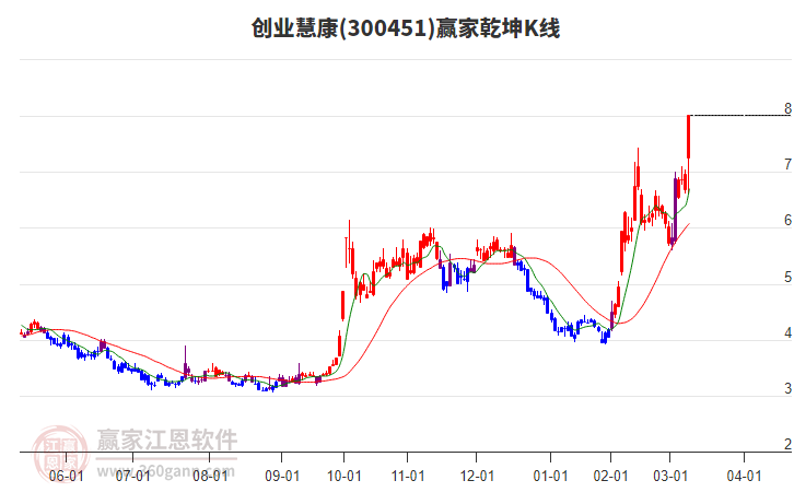 300451創(chuàng)業(yè)慧康贏家乾坤K線工具