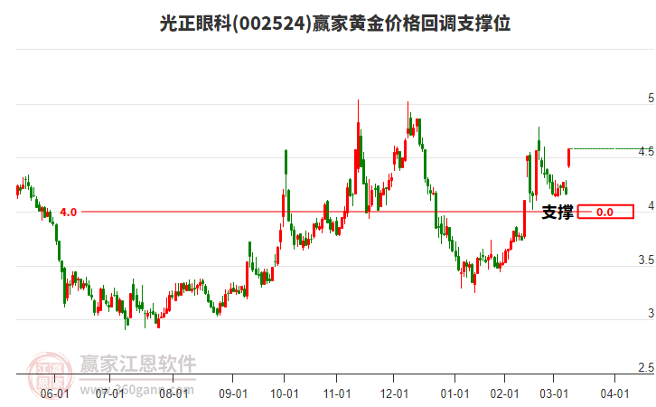 002524光正眼科黃金價格回調(diào)支撐位工具
