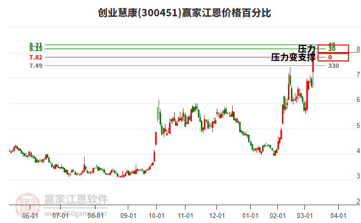 300451創(chuàng)業(yè)慧康江恩價(jià)格百分比工具