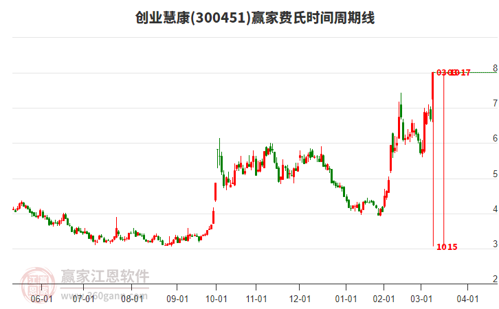 300451創(chuàng)業(yè)慧康費(fèi)氏時(shí)間周期線工具