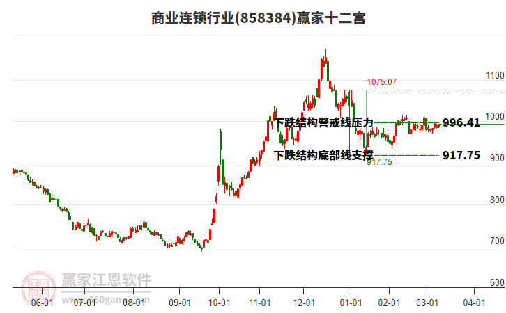 858384商業(yè)連鎖贏家十二宮工具