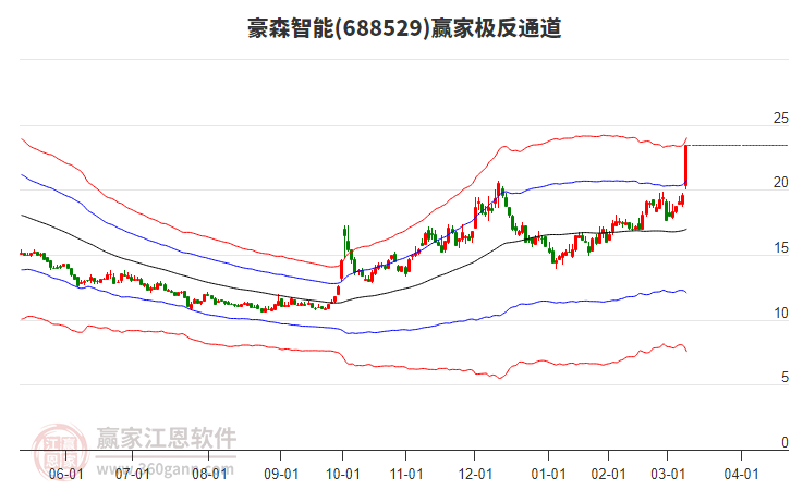688529豪森智能贏家極反通道工具