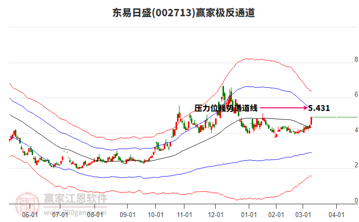 002713東易日盛贏家極反通道工具