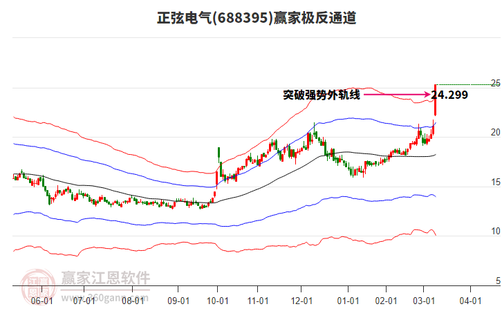 688395正弦電氣贏家極反通道工具