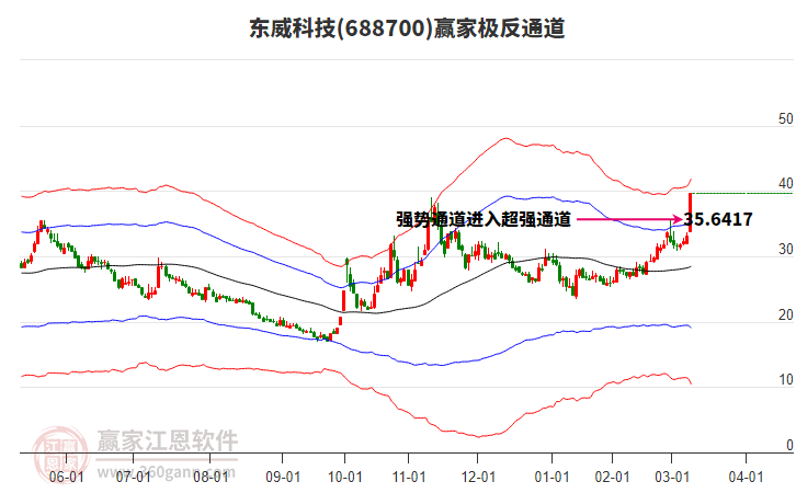 688700東威科技贏家極反通道工具