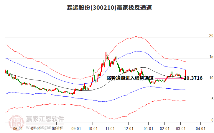 300210森遠(yuǎn)股份贏家極反通道工具