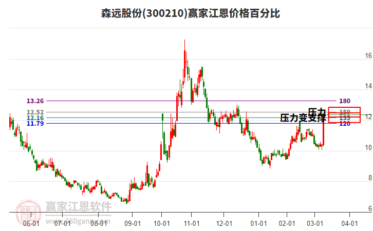 300210森遠(yuǎn)股份江恩價格百分比工具