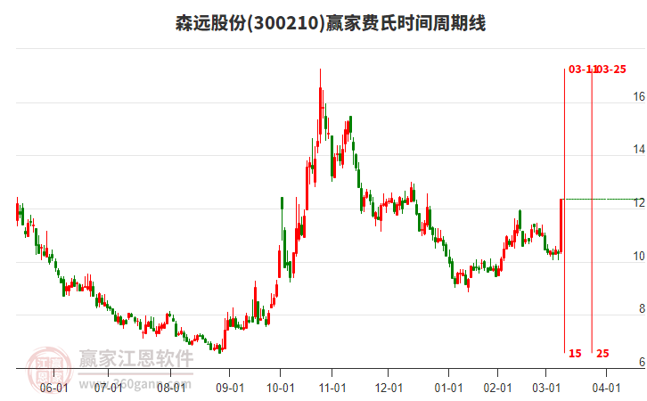 300210森遠(yuǎn)股份費(fèi)氏時間周期線工具