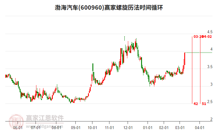 600960渤海汽車螺旋歷法時間循環(huán)工具