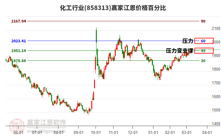 化工行業(yè)江恩價(jià)格百分比工具 化工行業(yè)江恩價(jià)格百分比工具