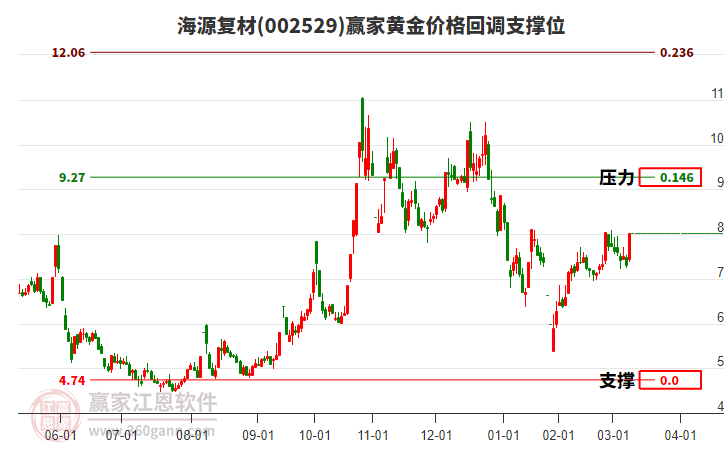 002529海源復(fù)材黃金價(jià)格回調(diào)支撐位工具