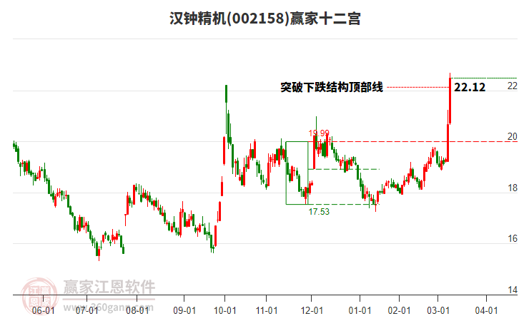 002158漢鐘精機贏家十二宮工具 002158漢鐘精機贏家十二宮工具