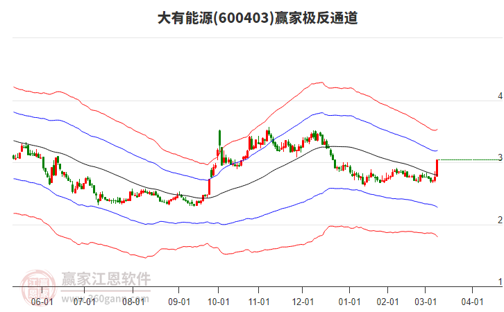 600403大有能源贏家極反通道工具