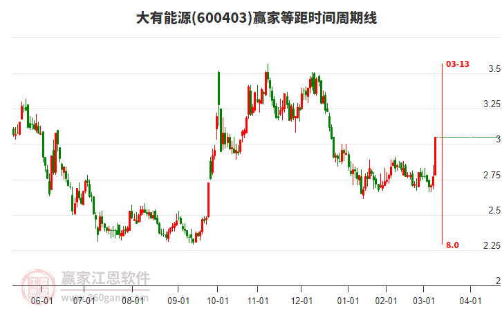 600403大有能源等距時(shí)間周期線工具