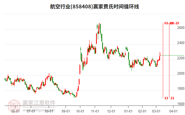 航空行業(yè)費(fèi)氏時(shí)間循環(huán)線工具