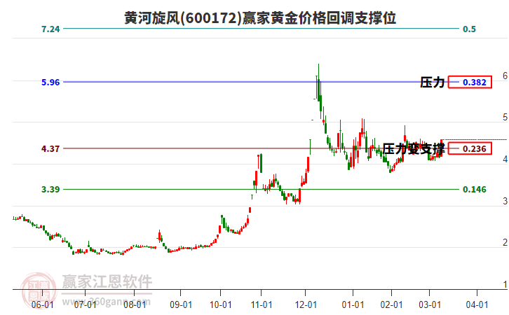 600172黃河旋風(fēng)黃金價(jià)格回調(diào)支撐位工具