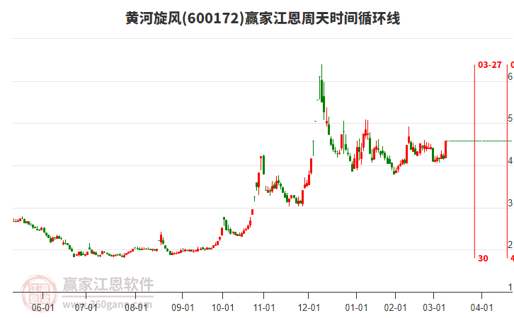 600172黃河旋風(fēng)江恩周天時(shí)間循環(huán)線工具
