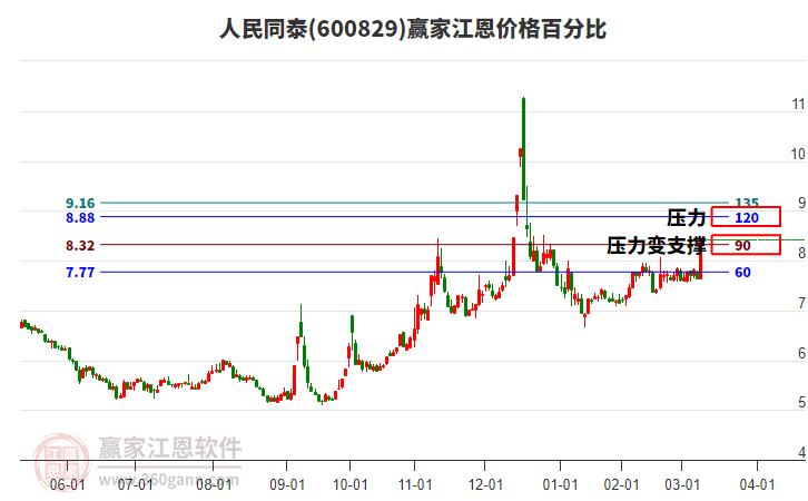 600829人民同泰江恩價格百分比工具
