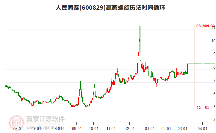 600829人民同泰螺旋歷法時間循環(huán)工具