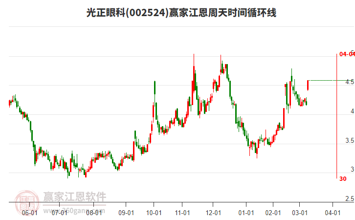 002524光正眼科江恩周天時間循環(huán)線工具