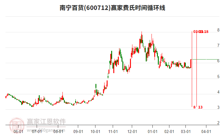 600712南寧百貨費氏時間循環(huán)線工具 600712南寧百貨費氏時間循環(huán)線工具