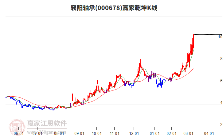 000678襄陽(yáng)軸承贏家乾坤K線工具