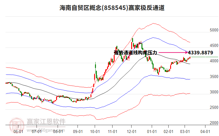 858545海南自貿(mào)區(qū)贏家極反通道工具