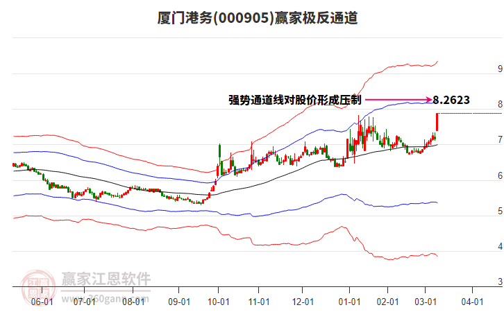 000905廈門(mén)港務(wù)贏家極反通道工具