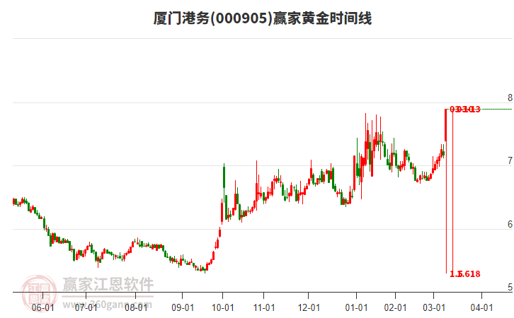 000905廈門(mén)港務(wù)黃金時(shí)間周期線工具