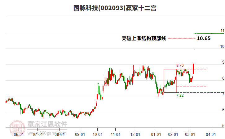 002093國脈科技贏家十二宮工具