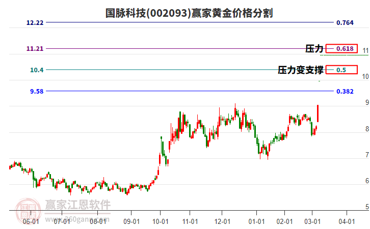 002093國脈科技黃金價格分割工具