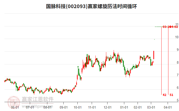 002093國脈科技螺旋歷法時間循環(huán)工具