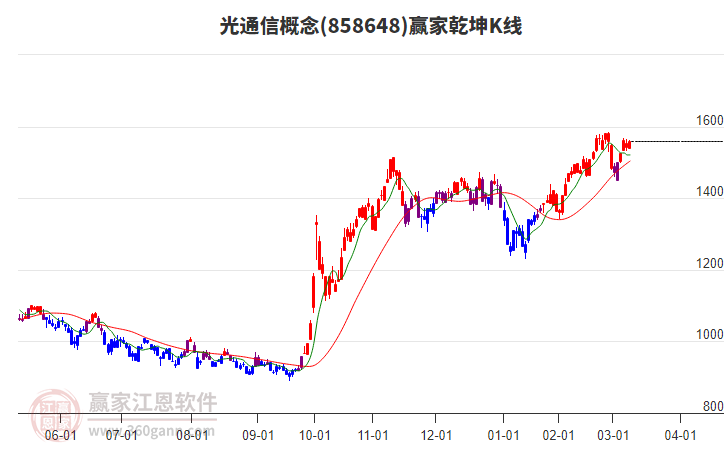 858648光通信贏家乾坤K線工具