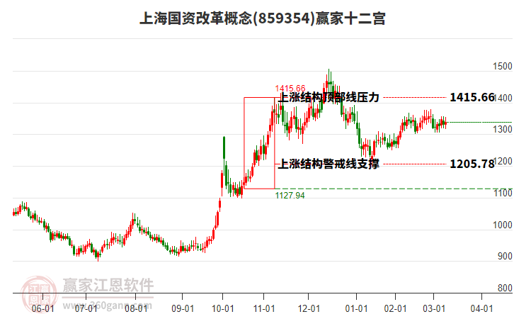 859354上海國資改革贏家十二宮工具