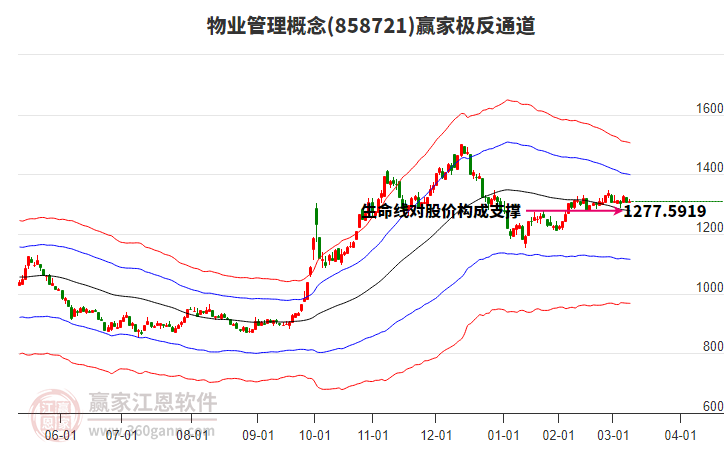 858721物業(yè)管理贏家極反通道工具