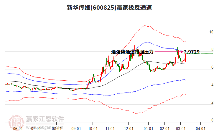 600825新華傳媒贏家極反通道工具