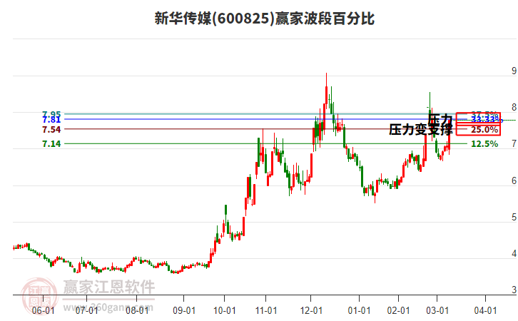 600825新華傳媒波段百分比工具