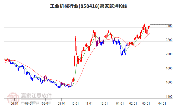 858418工業(yè)機(jī)械贏家乾坤K線工具