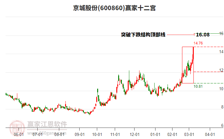 600860京城股份贏家十二宮工具
