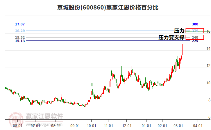600860京城股份江恩價(jià)格百分比工具
