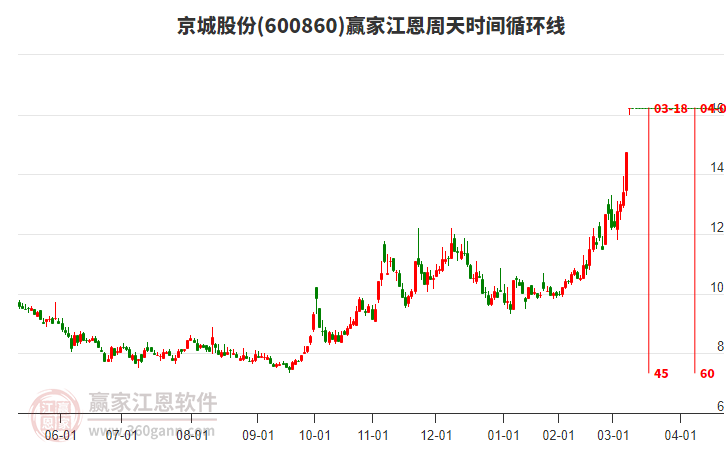 600860京城股份江恩周天時(shí)間循環(huán)線工具