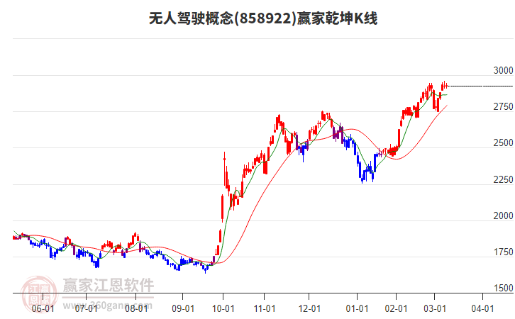 858922無人駕駛贏家乾坤K線工具 858922無人駕駛贏家乾坤K線工具