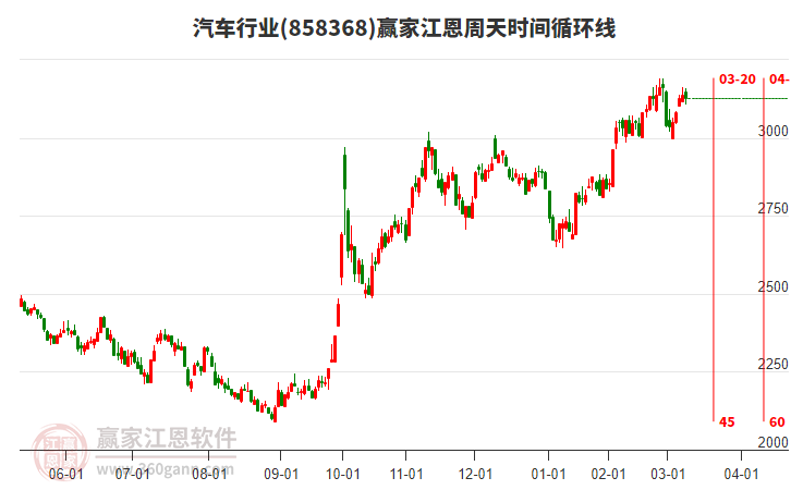 汽車行業(yè)江恩周天時間循環(huán)線工具 汽車行業(yè)江恩周天時間循環(huán)線工具