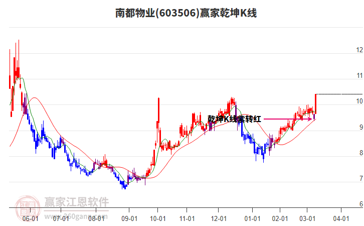 603506南都物業(yè)贏家乾坤K線工具