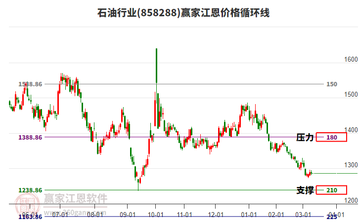 石油行業(yè)江恩價格循環(huán)線工具 石油行業(yè)江恩價格循環(huán)線工具
