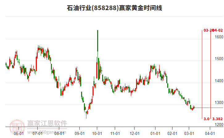 石油行業(yè)黃金時間周期線工具 石油行業(yè)黃金時間周期線工具