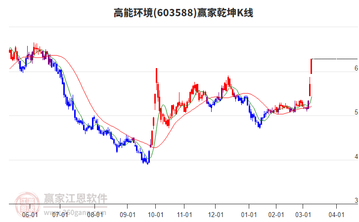 603588高能環(huán)境贏家乾坤K線工具